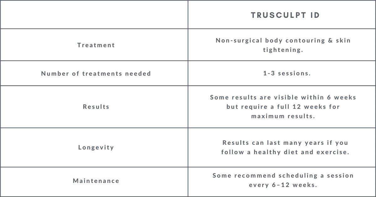 truSculpt iD data table